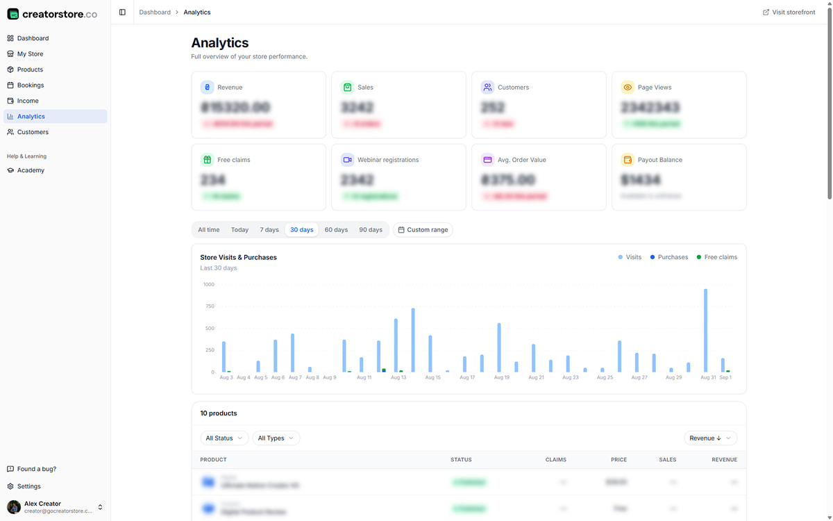 Analytics overview — 8 stat cards (Revenue, Sales, Customers, Page Views, Free claims, Webinar registrations, Avg Order Value, Payout Balance) plus Store Visits & Purchases chart