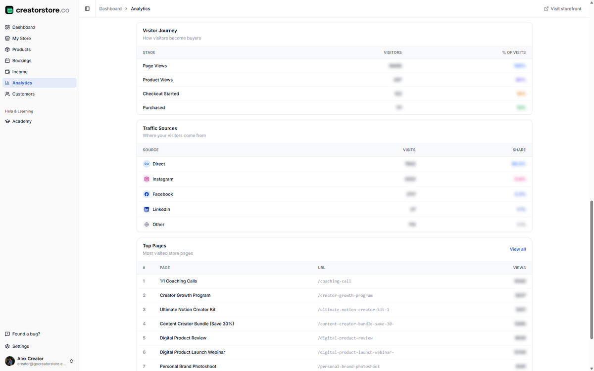 Visitor Journey funnel (Page Views to Product Views to Checkout Started to Purchased) plus Traffic Sources breakdown (Direct, Instagram, Facebook, LinkedIn) and Top Pages list